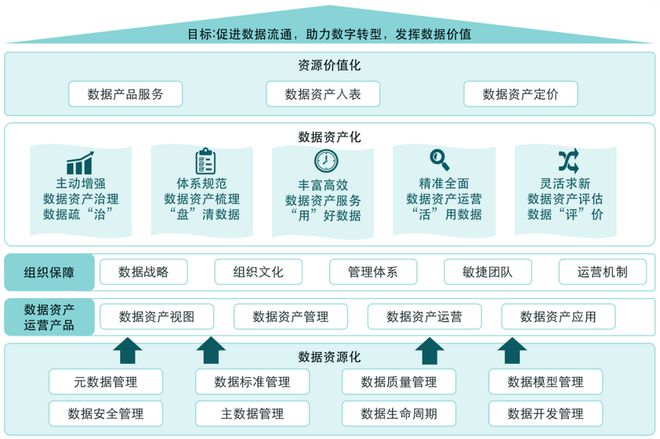 企業數據資產入表之數據資產管理與投資管理